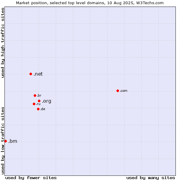 Market position of .org (Organizations) vs. .net (Network providers) vs. .bm (Bermuda)