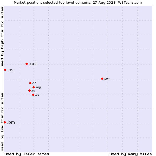 Market position of .net (Network providers) vs. .ps (Palestine) vs. .bm (Bermuda)