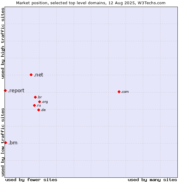 Market position of .net (Network providers) vs. .bm (Bermuda) vs. .report (Report)