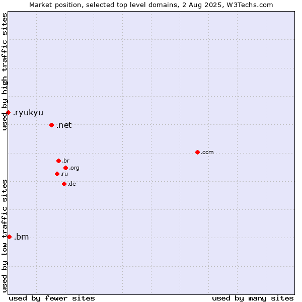 Market position of .net (Network providers) vs. .bm (Bermuda) vs. .ryukyu (Ryukyu, region of Okinawa, Japan)