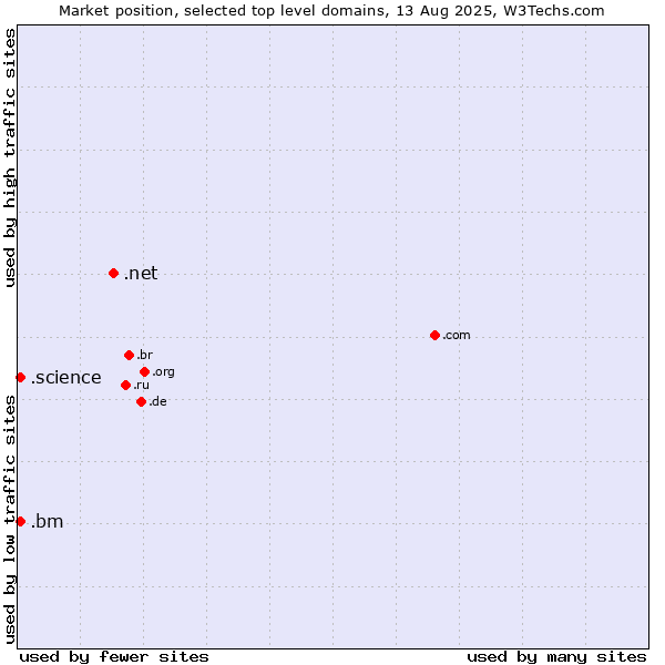 Market position of .net (Network providers) vs. .science (Science) vs. .bm (Bermuda)