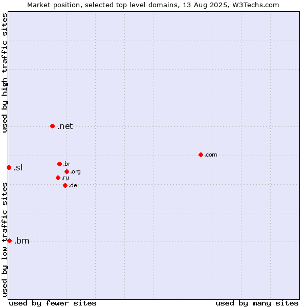 Market position of .net (Network providers) vs. .bm (Bermuda) vs. .sl (Sierra Leone)