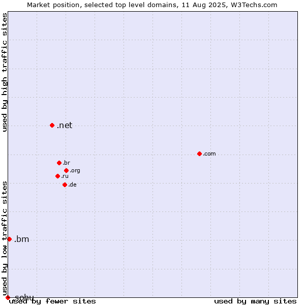 Market position of .net (Network providers) vs. .bm (Bermuda) vs. .sohu (Sohu brand)