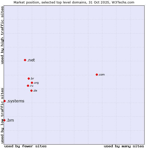 Market position of .net (Network providers) vs. .systems (Systems) vs. .bm (Bermuda)