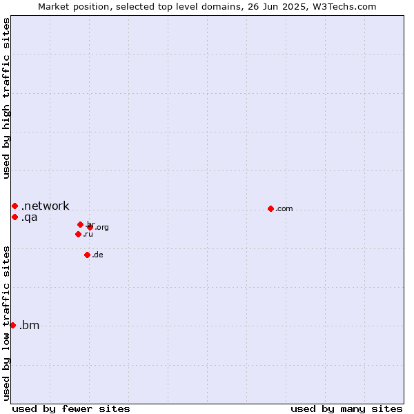 Market position of .network (Network) vs. .qa (Qatar) vs. .bm (Bermuda)