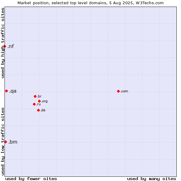 Market position of .qa (Qatar) vs. .bm (Bermuda) vs. .nf (Norfolk Island)