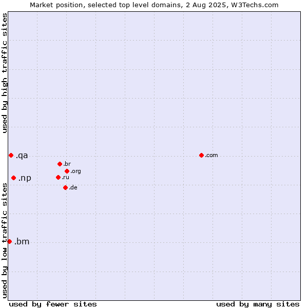 Market position of .np (Nepal) vs. .qa (Qatar) vs. .bm (Bermuda)