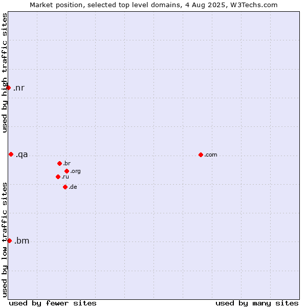 Market position of .qa (Qatar) vs. .bm (Bermuda) vs. .nr (Nauru)