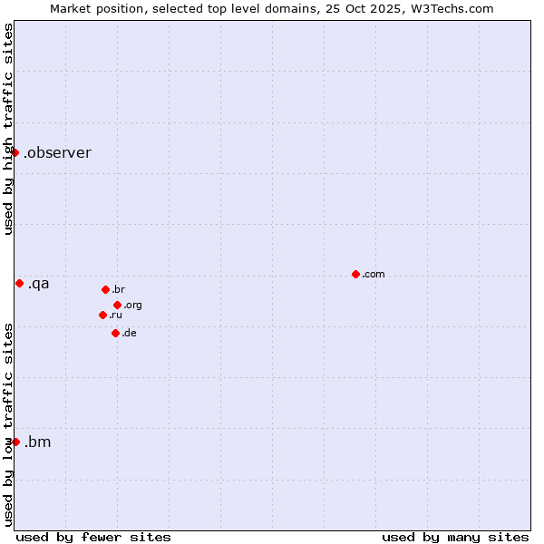 Market position of .qa (Qatar) vs. .bm (Bermuda) vs. .observer (Observer brand)