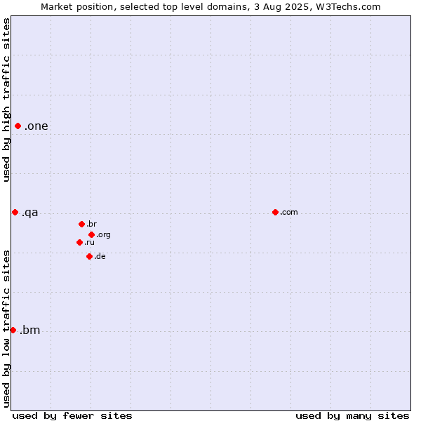 Market position of .one (One) vs. .qa (Qatar) vs. .bm (Bermuda)