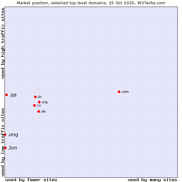 Market position of .qa (Qatar) vs. .bm (Bermuda) vs. .ong (Abbreviation for non-government organizations in several languages)