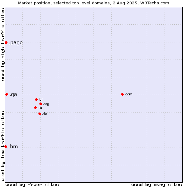 Market position of .qa (Qatar) vs. .page (Page) vs. .bm (Bermuda)