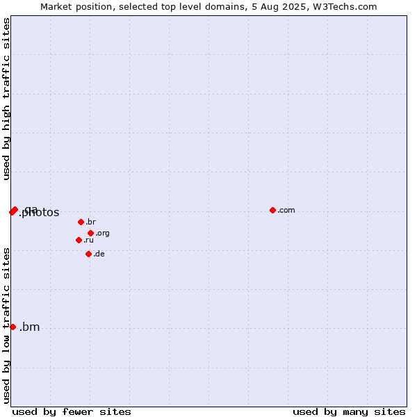 Market position of .qa (Qatar) vs. .bm (Bermuda) vs. .photos (Photos)