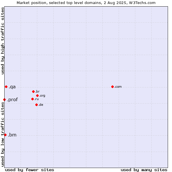 Market position of .qa (Qatar) vs. .bm (Bermuda) vs. .prof (Short for professor)