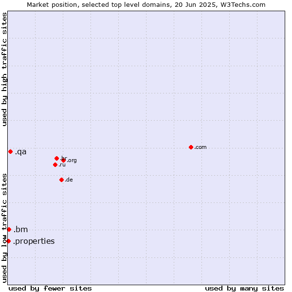 Market position of .qa (Qatar) vs. .bm (Bermuda) vs. .properties (Properties)