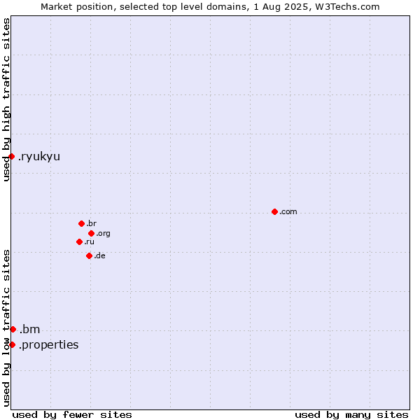 Market position of .bm (Bermuda) vs. .properties (Properties) vs. .ryukyu (Ryukyu, region of Okinawa, Japan)