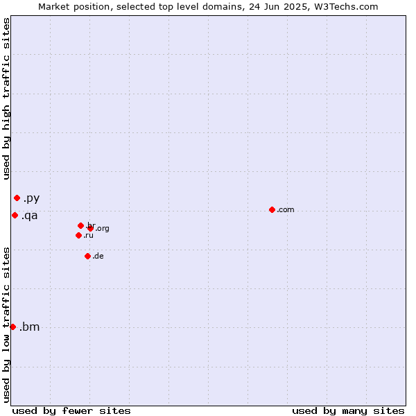 Market position of .py (Paraguay) vs. .qa (Qatar) vs. .bm (Bermuda)