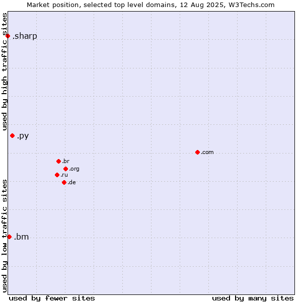 Market position of .py (Paraguay) vs. .bm (Bermuda) vs. .sharp (Sharp brand)