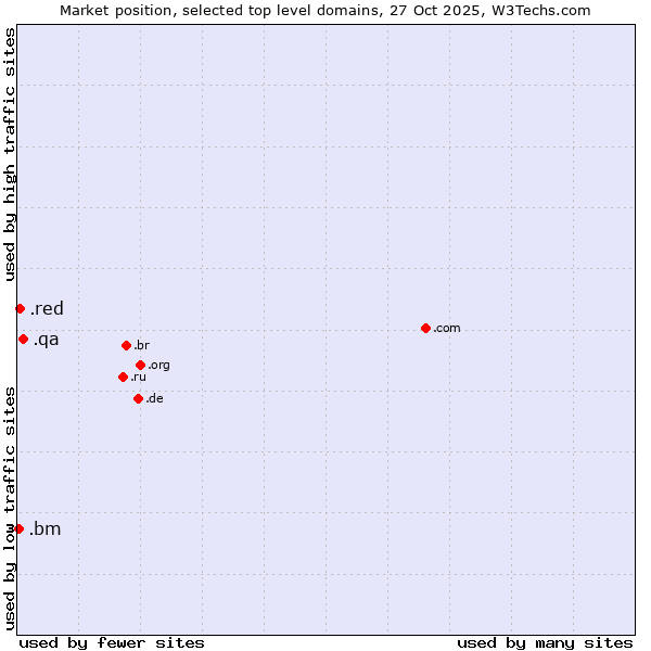 Market position of .qa (Qatar) vs. .red (Red) vs. .bm (Bermuda)