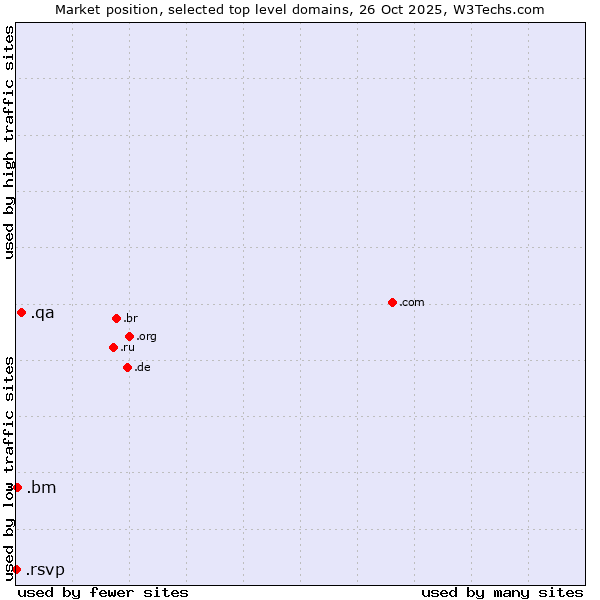 Market position of .qa (Qatar) vs. .bm (Bermuda) vs. .rsvp (RSVP (French 