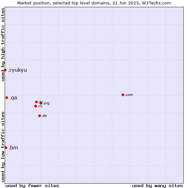Market position of .qa (Qatar) vs. .bm (Bermuda) vs. .ryukyu (Ryukyu, region of Okinawa, Japan)