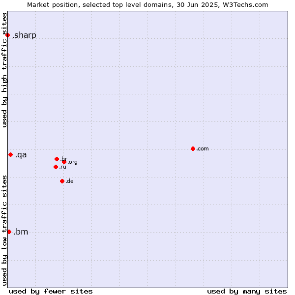 Market position of .qa (Qatar) vs. .bm (Bermuda) vs. .sharp (Sharp brand)