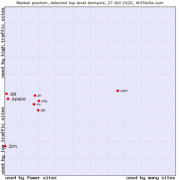 Market position of .space (Space) vs. .qa (Qatar) vs. .bm (Bermuda)