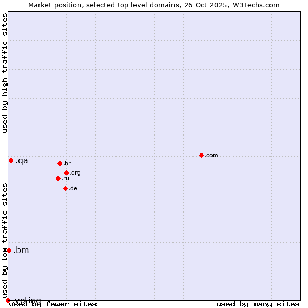 Market position of .qa (Qatar) vs. .bm (Bermuda) vs. .voting (Voting)