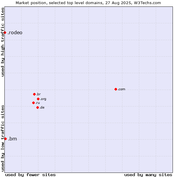 Market position of .bm (Bermuda) vs. .rodeo (Rodeo)