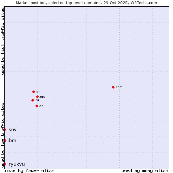 Market position of .bm (Bermuda) vs. .soy (Spanish for I am) vs. .ryukyu (Ryukyu, region of Okinawa, Japan)