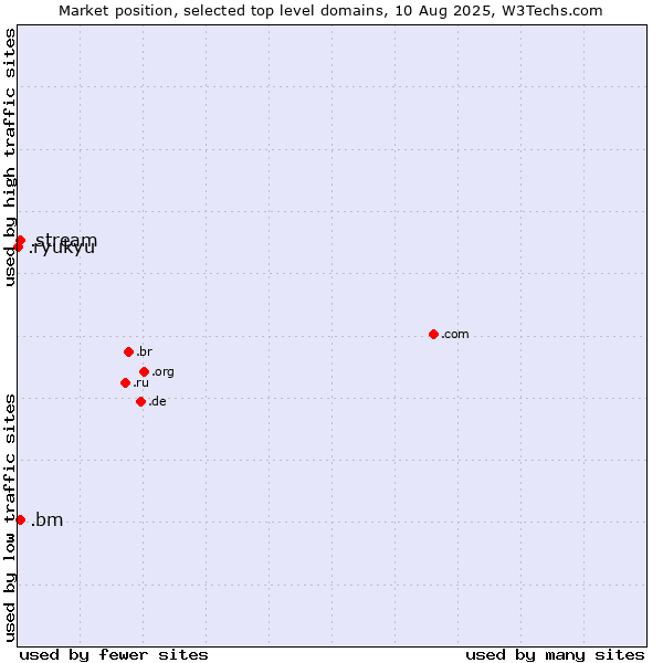 Market position of .stream (Stream) vs. .bm (Bermuda) vs. .ryukyu (Ryukyu, region of Okinawa, Japan)