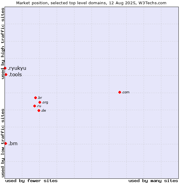 Market position of .tools (Tools) vs. .bm (Bermuda) vs. .ryukyu (Ryukyu, region of Okinawa, Japan)