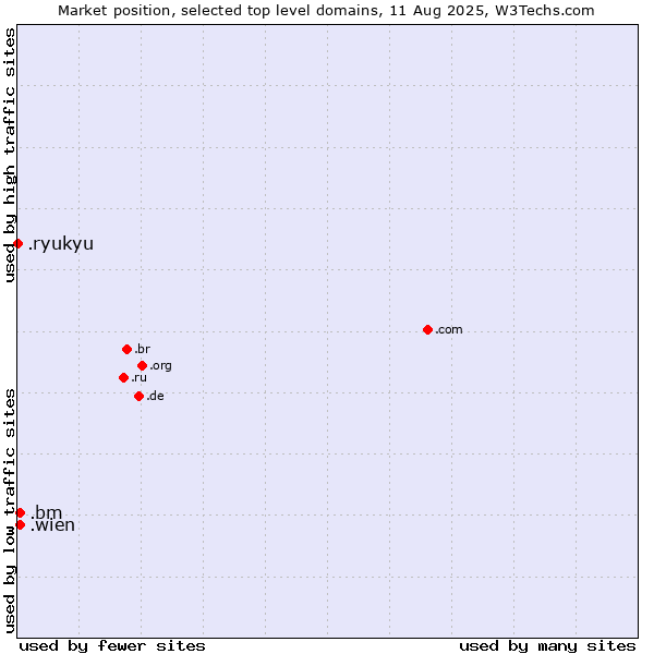 Market position of .wien (City of Vienna (Wien), Austria) vs. .bm (Bermuda) vs. .ryukyu (Ryukyu, region of Okinawa, Japan)