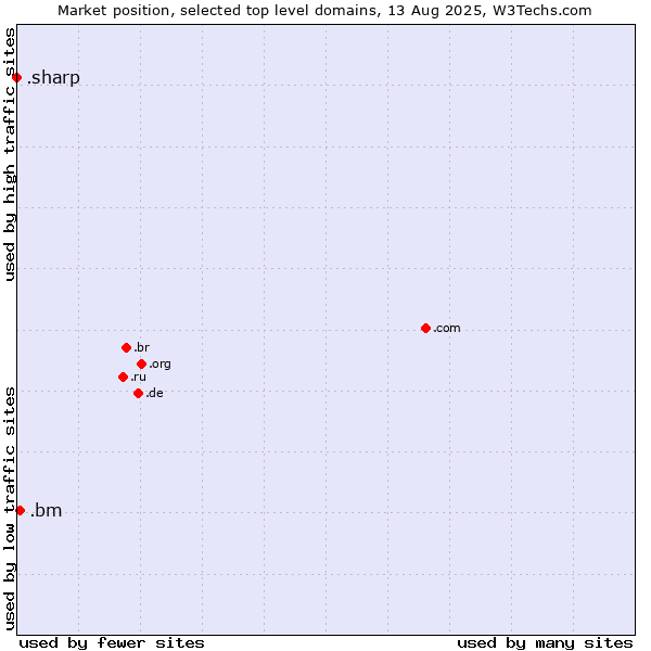 Market position of .bm (Bermuda) vs. .sharp (Sharp brand)