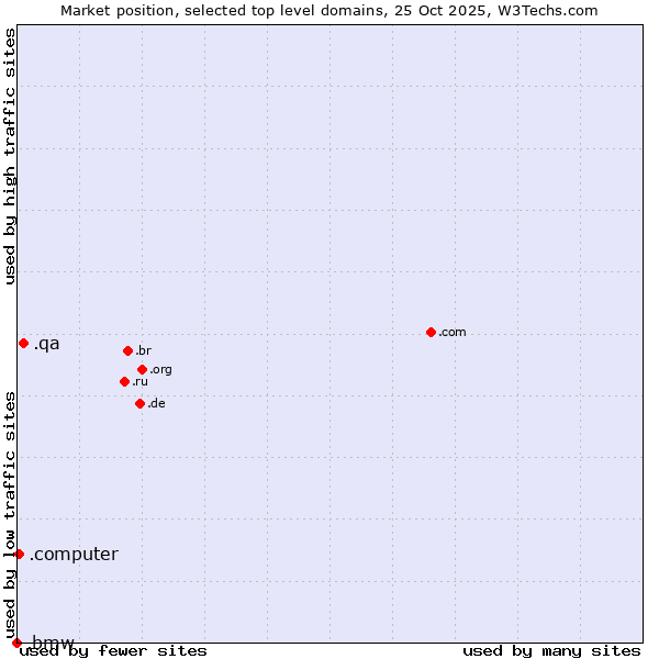 Market position of .qa (Qatar) vs. .computer (Computer industry) vs. .bmw (Bayerische Motoren Werke brand)