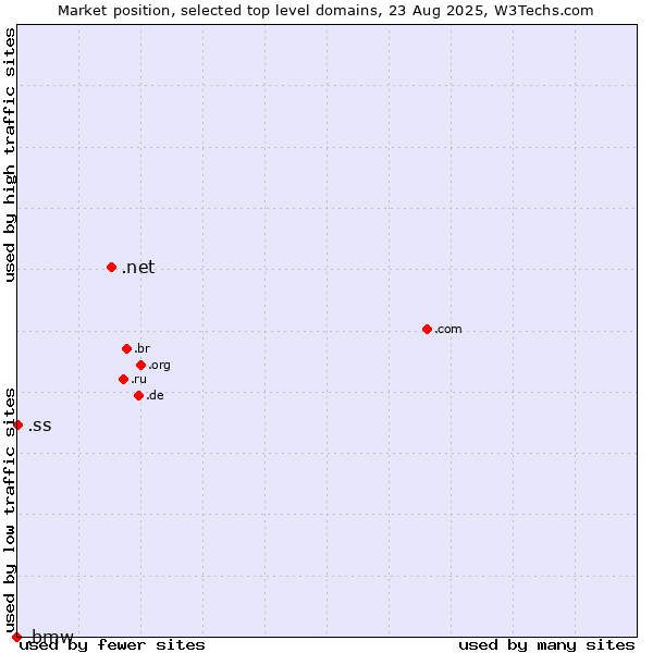 Market position of .net (Network providers) vs. .ss (South Sudan) vs. .bmw (Bayerische Motoren Werke brand)