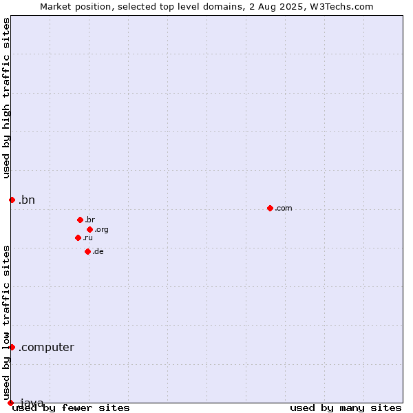 Market position of .bn (Brunei Darussalam) vs. .computer (Computer industry) vs. .java (Java programming language)
