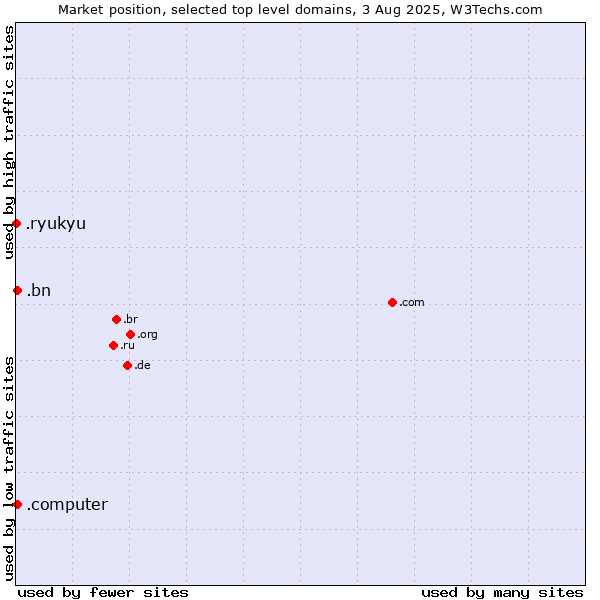 Market position of .bn (Brunei Darussalam) vs. .computer (Computer industry) vs. .ryukyu (Ryukyu, region of Okinawa, Japan)