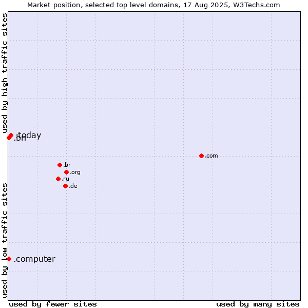 Market position of .today (Today) vs. .bn (Brunei Darussalam) vs. .computer (Computer industry)