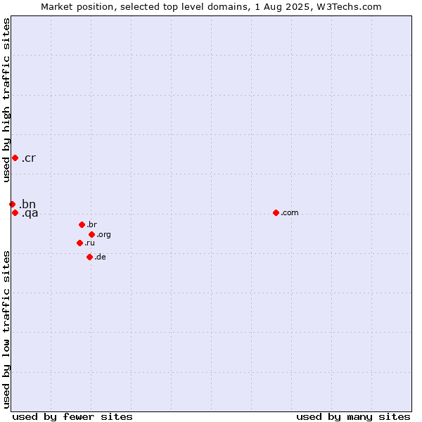 Market position of .cr (Costa Rica) vs. .qa (Qatar) vs. .bn (Brunei Darussalam)