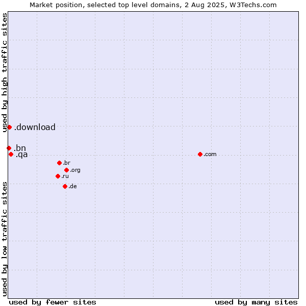 Market position of .qa (Qatar) vs. .download (Download) vs. .bn (Brunei Darussalam)
