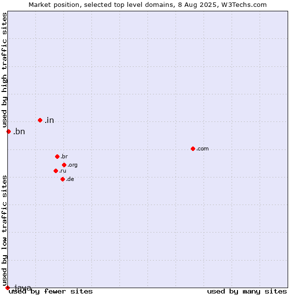 Market position of .in (India) vs. .bn (Brunei Darussalam) vs. .java (Java programming language)
