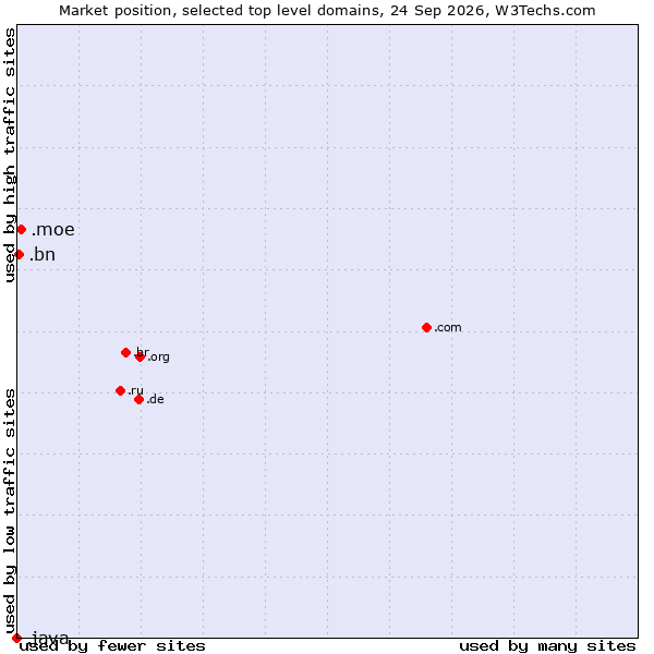 Market position of .moe (Japanese 萌え for passion) vs. .bn (Brunei Darussalam) vs. .java (Java programming language)