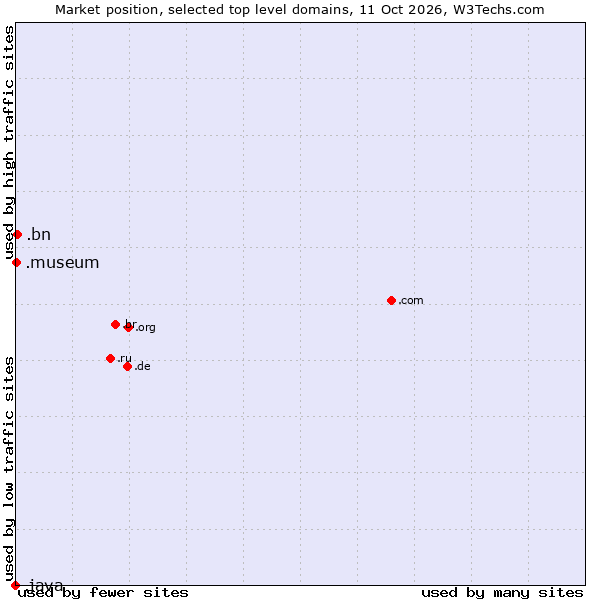 Market position of .bn (Brunei Darussalam) vs. .museum (Museums) vs. .java (Java programming language)