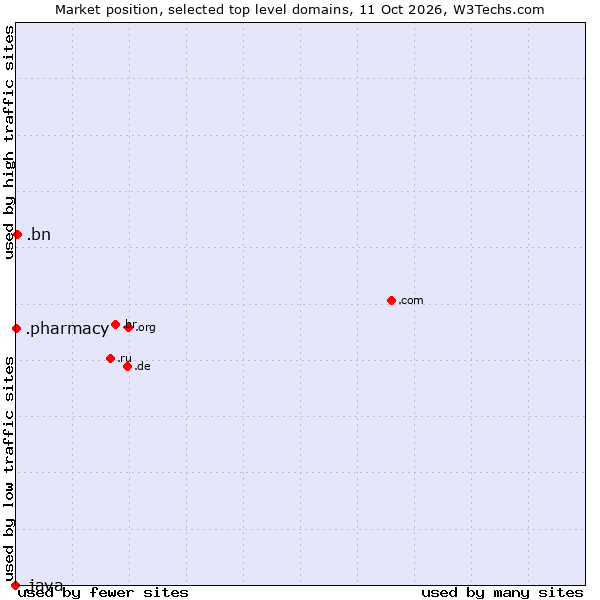 Market position of .bn (Brunei Darussalam) vs. .pharmacy (Pharmacy) vs. .java (Java programming language)