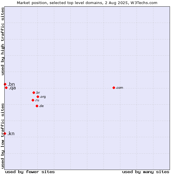 Market position of .qa (Qatar) vs. .bn (Brunei Darussalam) vs. .kn (Saint Kitts And Nevis)