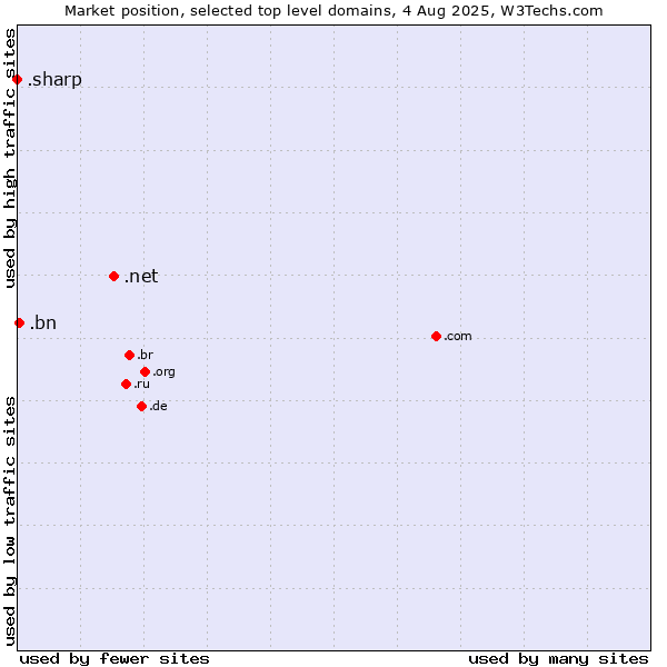 Market position of .net (Network providers) vs. .bn (Brunei Darussalam) vs. .sharp (Sharp brand)
