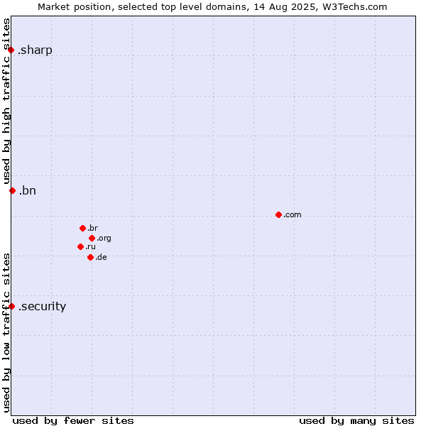 Market position of .bn (Brunei Darussalam) vs. .security (Security industry) vs. .sharp (Sharp brand)