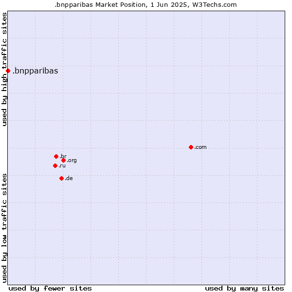 Market position of .bnpparibas