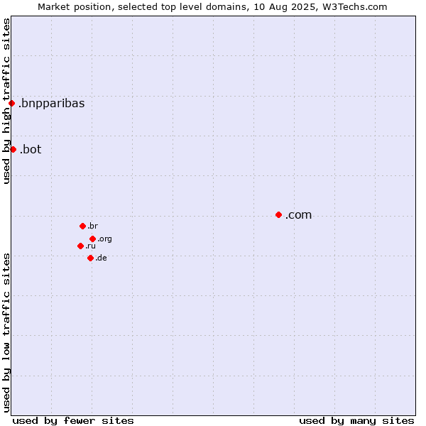 Market position of .com (Commercial entities) vs. .bot (Bot, short for (software) robot.) vs. .bnpparibas (BNP Paribas brand)